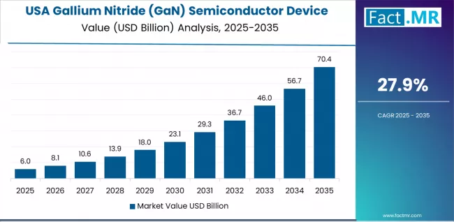Gallium Nitride (gan) Semiconductor Device Market Country Value Analysis
