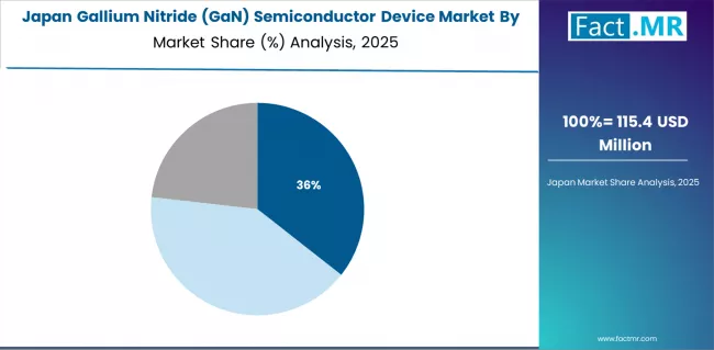 Gallium Nitride (gan) Semiconductor Device Market Japan Market Share Analysis By Product
