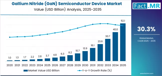 Gallium Nitride (gan) Semiconductor Device Market Market Value Analysis