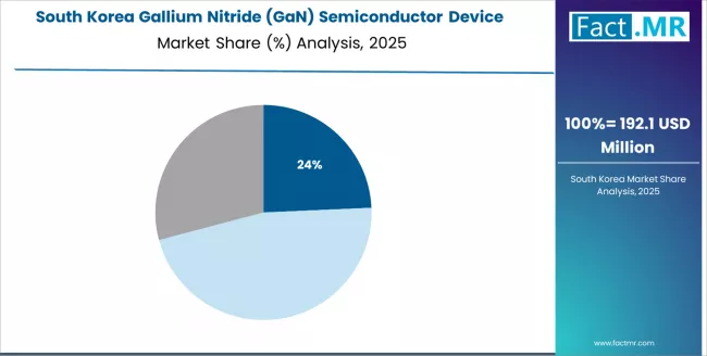 Gallium Nitride (gan) Semiconductor Device Market South Korea Market Share Analysis By End Use