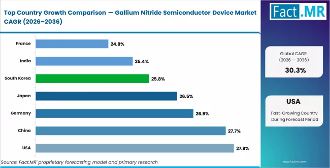 Gallium Nitride Semiconductor Device Market Cagr Analysis By Country