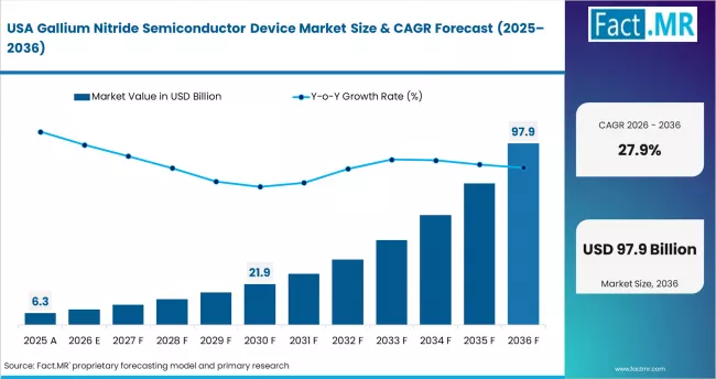 Gallium Nitride Semiconductor Device Market Country Value Analysis