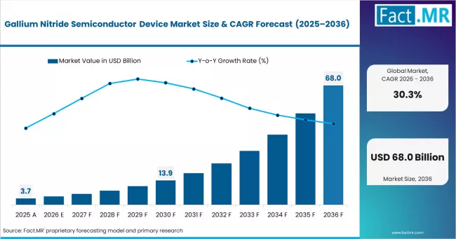 Gallium Nitride Semiconductor Device Market  Value Analysis