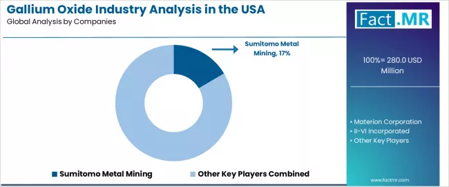 Gallium Oxide Industry Analysis In The Usa Analysis By Company