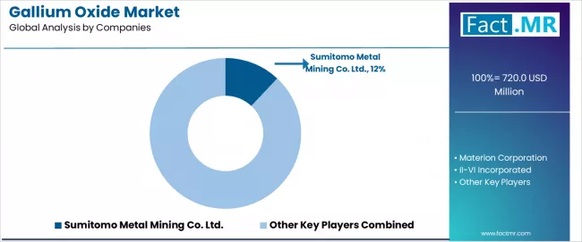 Gallium Oxide Market Analysis By Company Gallium Oxide Market Analysis By Company