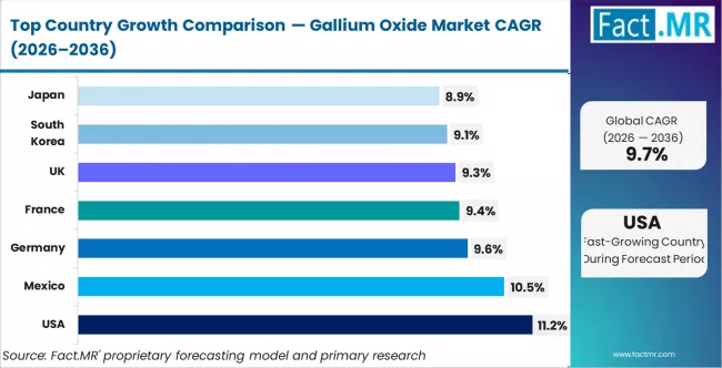 Gallium Oxide Market Cagr Analysis By Country