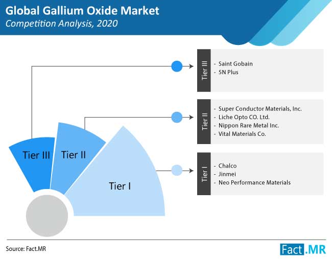 gallium oxide market competition analysis