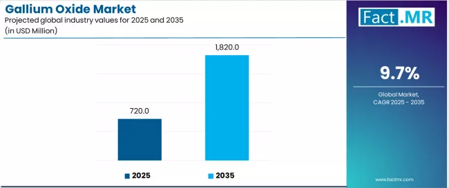 Gallium Oxide Market Industry Value Analysis Gallium Oxide Market Industry Value Analysis