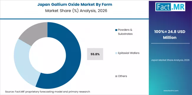 Gallium Oxide Market Japan Market Share Analysis By Form 