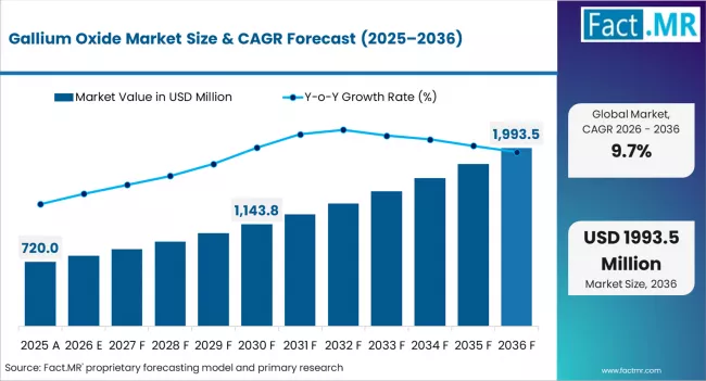 Gallium Oxide Market Market Value Analysis