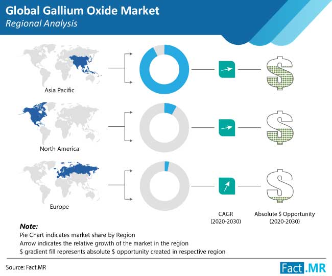 gallium oxide market regional analysis