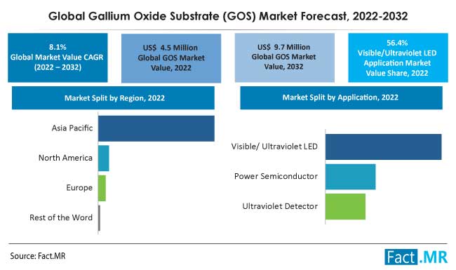 Gallium oxide substrate gos market forecast by Fact.MR