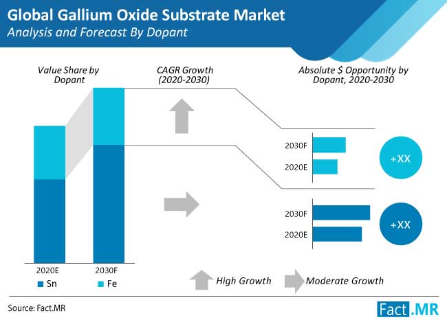 gallium oxide substrate market analysis and forecast by dopant