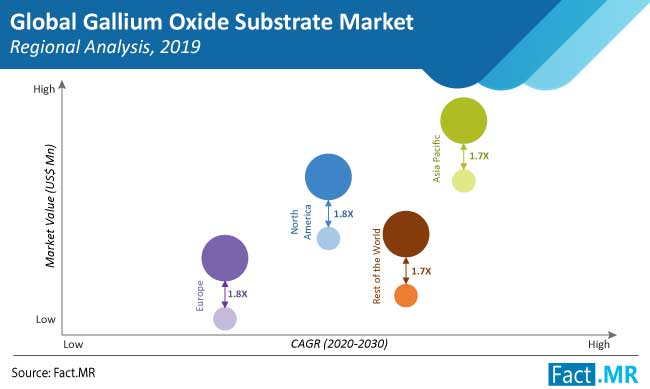 gallium oxide substrate market regional analysis