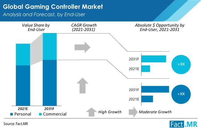 gaming controller market end user