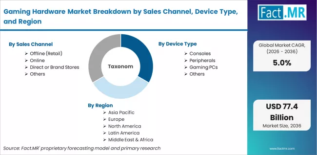 Gaming Hardware Market Breakdown By Sales Channel, Device Type, And Region