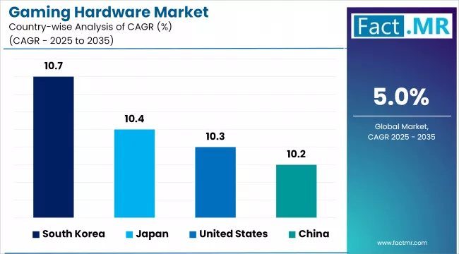 Gaming Hardware Market Cagr Analysis By Country
