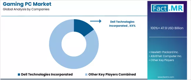 Gaming Pc Market Analysis By Company