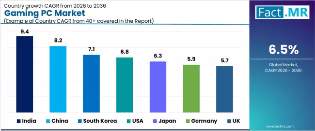 Gaming Pc Market Cagr Analysis By Country