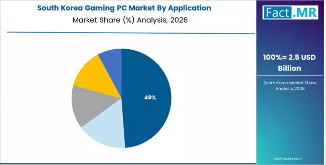 Gaming Pc Market South Korea Market Share Analysis By Application