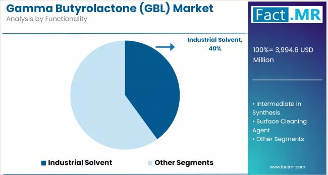 Gamma Butyrolactone (GBL) Market Analysis By Functionality