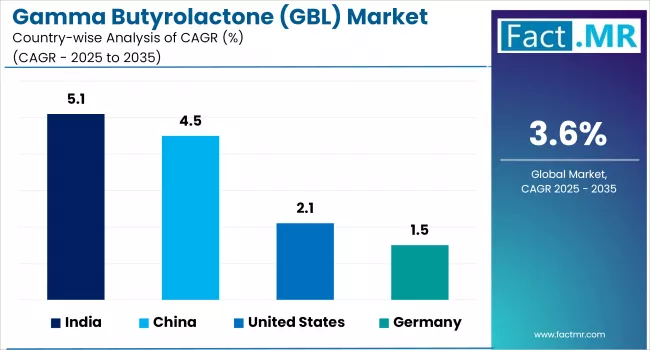 Gamma Butyrolactone Market Cagr Analysis By Country