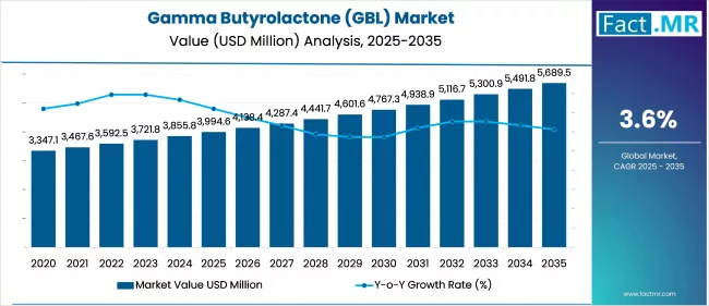 Gamma Butyrolactone Market