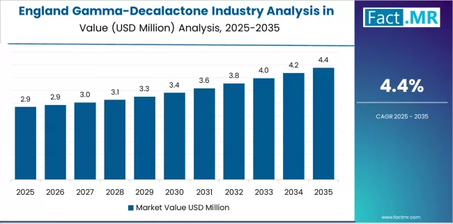 Gamma Decalactone Industry Analysis In The United Kingdom Country Value Analysis