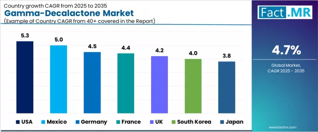 Gamma Decalactone Market Cagr Analysis By Country