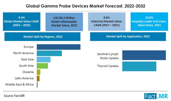Gamma probe devices market forecast by Fact.MR