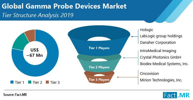 gamma probe devices market tier structure analysis