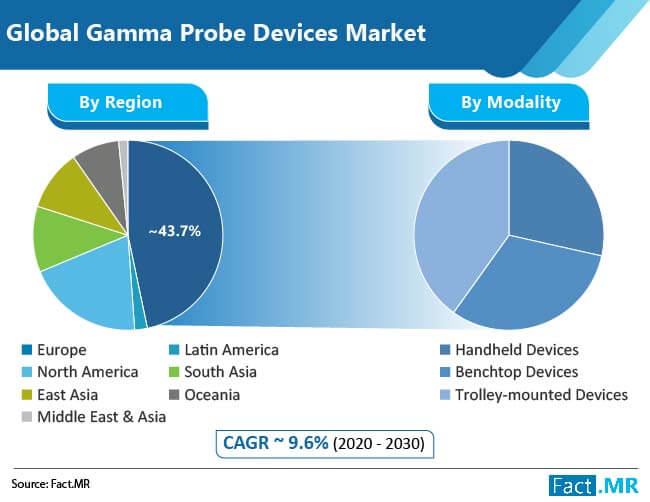 gamma probe devices market