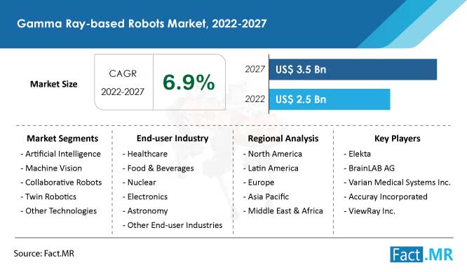 Gamma ray-based robots market forecast by Fact.MR
