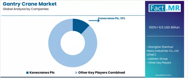 Gantry Crane Market Analysis By Company Gantry Crane Market Analysis By Company