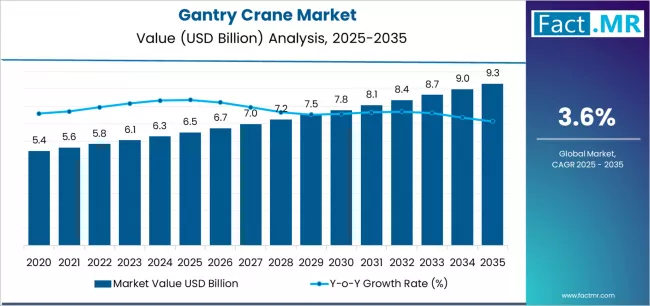 Gantry Crane Market Market Value Analysis Gantry Crane Market Market Value Analysis