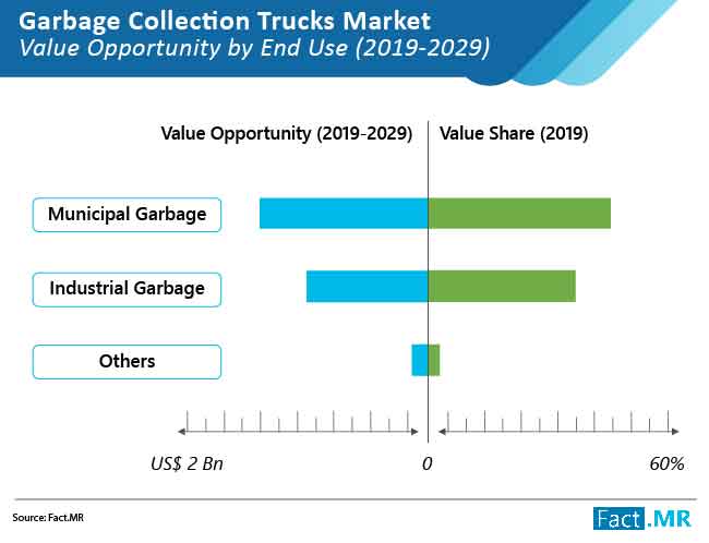 Garbage collection trucks market forecast by Fact.MR