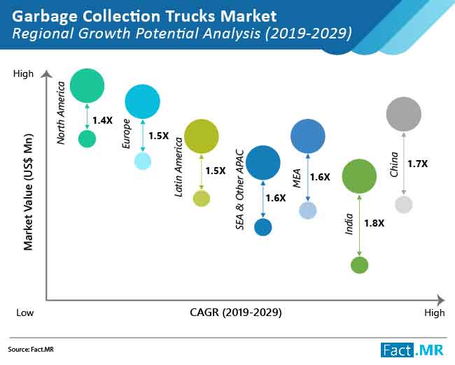 Garbage collection trucks market forecast by Fact.MR