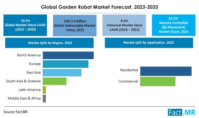 Garden Robot Market Size, Share and Growth Forecast by Fact.MR