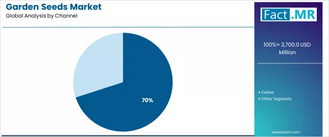 Garden Seeds Market Analysis By Channel Garden Seeds Market Analysis By Channel