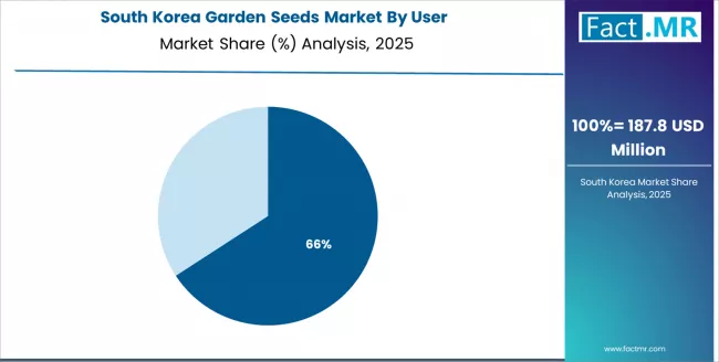 Garden Seeds Market South Korea Market Share Analysis By User Garden Seeds Market South Korea Market Share Analysis By User