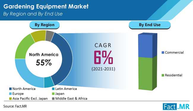 Gardening Equipment Market Size, Trends & Forecast 2021-2031