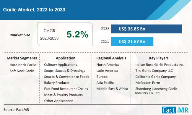 Garlic Market Size, Share, Trends, Growth, Demand and Sales Forecast Report by Fact.MR