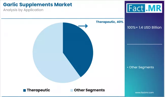 Garlic Supplements Market Analysis By Application
