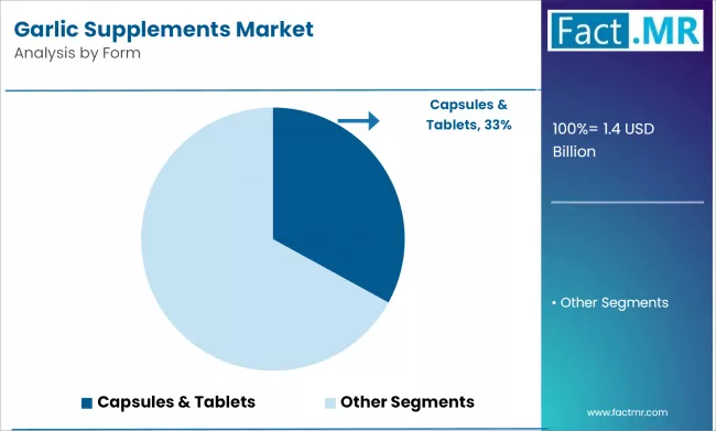 Garlic Supplements Market Analysis By Form