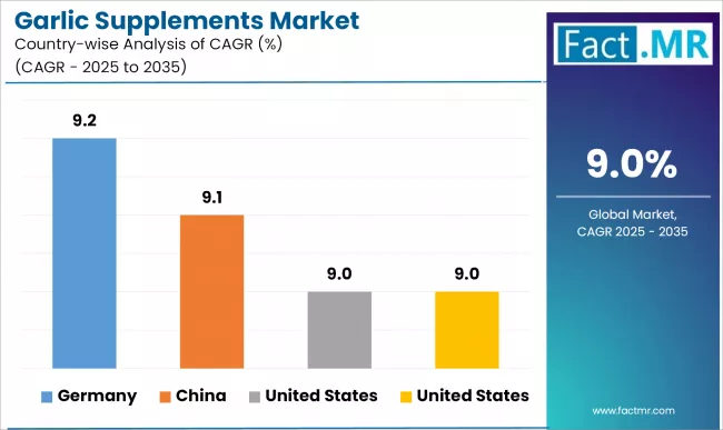 Garlic Supplements Market Cagr Analysis By Country
