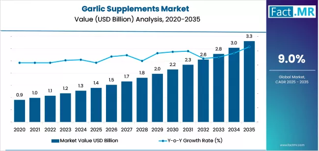 Garlic Supplements Market Market Value Analysis