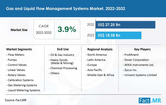 Gas and liquid flow management systems market forecast by Fact.MR