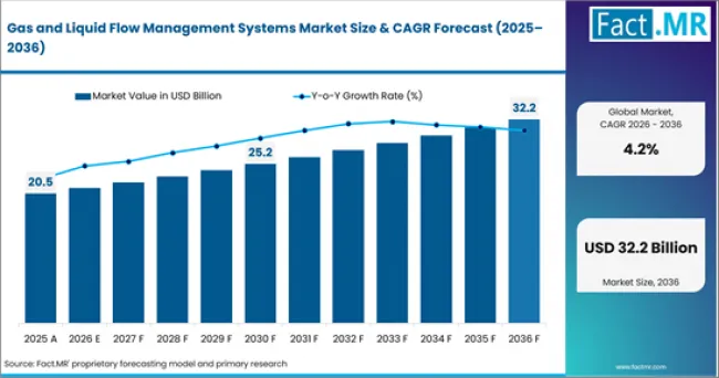 Gas And Liquid Flow Management Systems Market Value Analysis Gas And Liquid Flow Management Systems Market Value Analysis