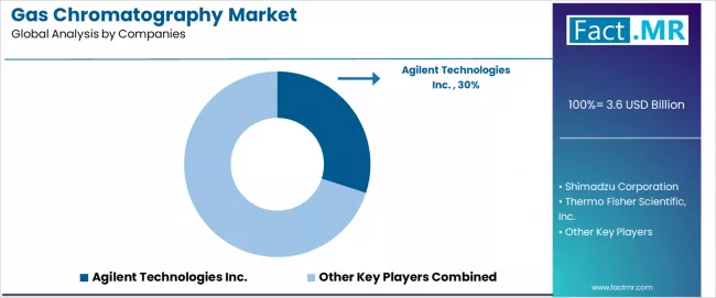 Gas Chromatography Market Analysis By Company