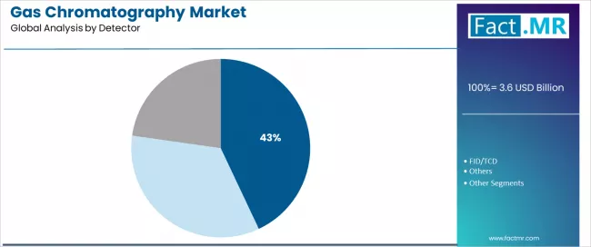 Gas Chromatography Market Analysis By Detector